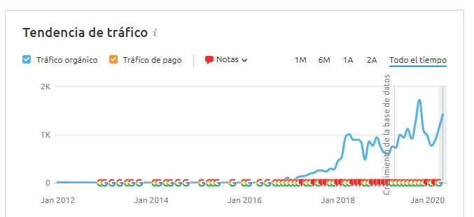 posicionamiento seo tienda online