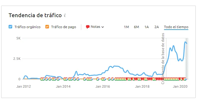 SEO en Barcelona